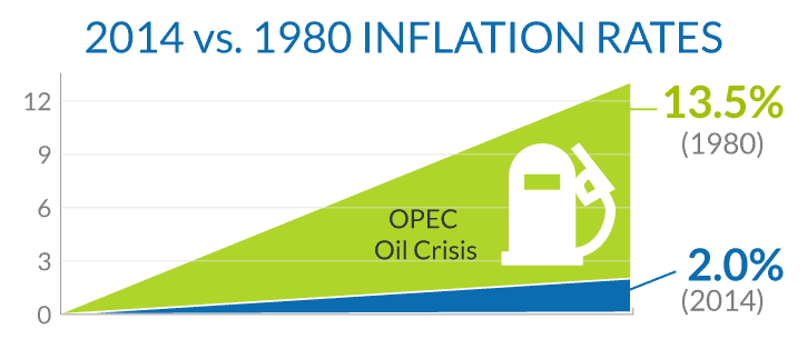 2.3.8-1980-2014-inflationrate